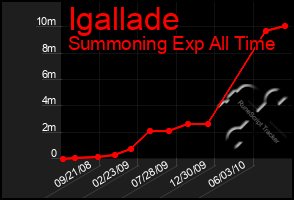 Total Graph of Igallade