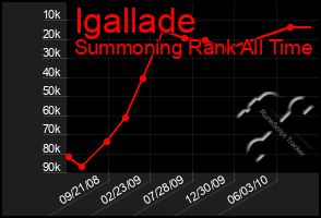 Total Graph of Igallade