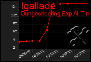 Total Graph of Igallade