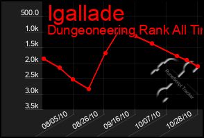 Total Graph of Igallade