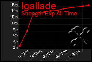 Total Graph of Igallade