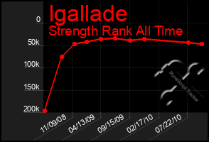 Total Graph of Igallade