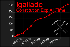 Total Graph of Igallade