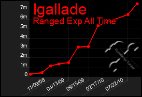 Total Graph of Igallade