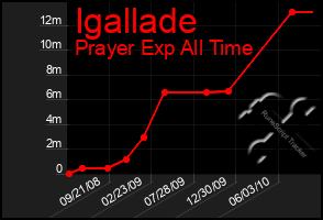 Total Graph of Igallade