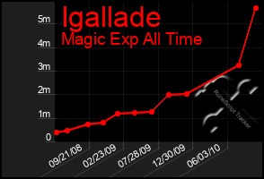 Total Graph of Igallade