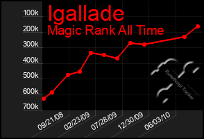 Total Graph of Igallade