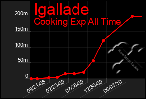 Total Graph of Igallade