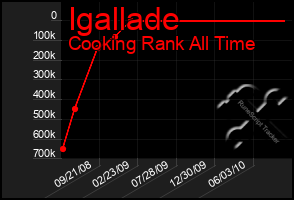 Total Graph of Igallade