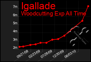 Total Graph of Igallade