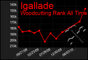 Total Graph of Igallade