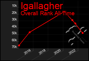 Total Graph of Igallagher