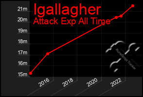 Total Graph of Igallagher