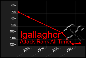 Total Graph of Igallagher