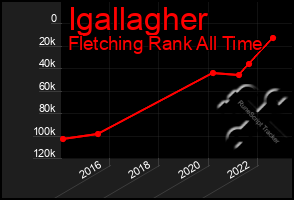 Total Graph of Igallagher