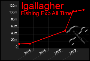 Total Graph of Igallagher