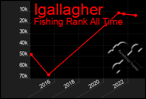 Total Graph of Igallagher