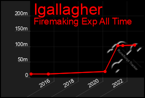 Total Graph of Igallagher