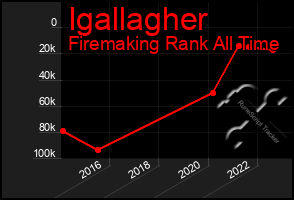 Total Graph of Igallagher