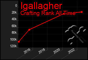 Total Graph of Igallagher