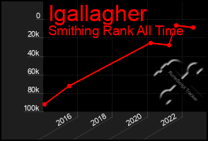 Total Graph of Igallagher