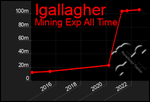 Total Graph of Igallagher