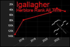 Total Graph of Igallagher