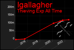 Total Graph of Igallagher