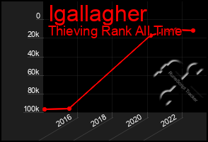 Total Graph of Igallagher