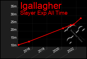 Total Graph of Igallagher