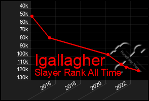 Total Graph of Igallagher