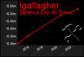 Total Graph of Igallagher