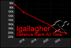 Total Graph of Igallagher