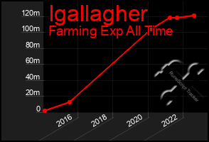 Total Graph of Igallagher