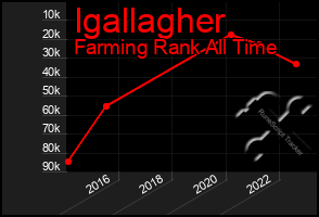 Total Graph of Igallagher