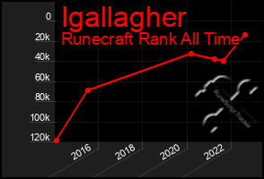 Total Graph of Igallagher