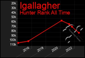 Total Graph of Igallagher