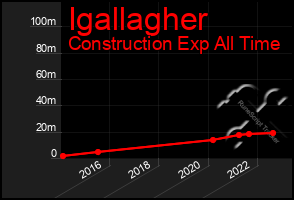 Total Graph of Igallagher