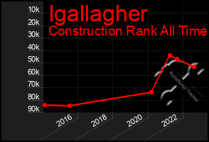 Total Graph of Igallagher