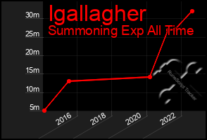 Total Graph of Igallagher