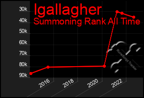 Total Graph of Igallagher