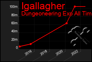 Total Graph of Igallagher