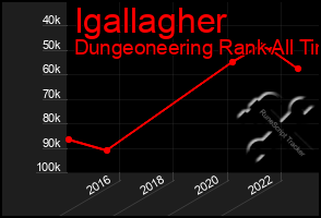 Total Graph of Igallagher