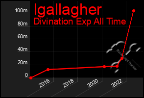 Total Graph of Igallagher