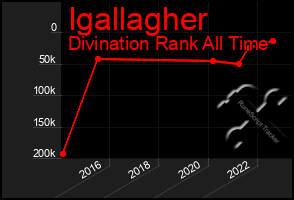 Total Graph of Igallagher