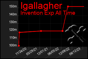 Total Graph of Igallagher