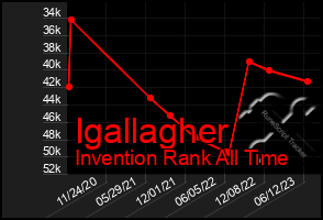 Total Graph of Igallagher