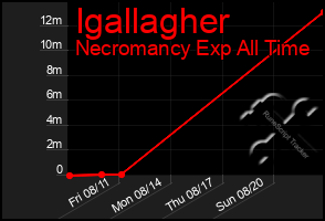 Total Graph of Igallagher