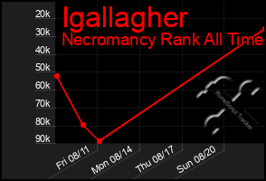 Total Graph of Igallagher