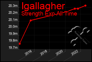 Total Graph of Igallagher